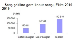 Konut Kredisi Faizleri Düştü, İpotekli Ev Satışları Coştu!