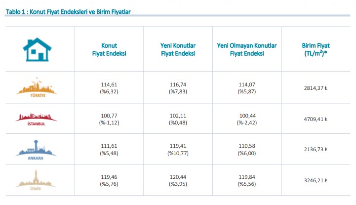 Merkez Bankası Hedonik Konut Fiyat Endeksi Eylül 2019 Raporu Açıklandı!