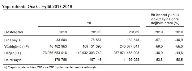 İnşaat Sektöründe Büyük Şok: Yeni Ev Üretimi Dibe Vurdu, Yapı Ruhsatı Verilen Konut Sayısı Yüzde 64 Azaldı!