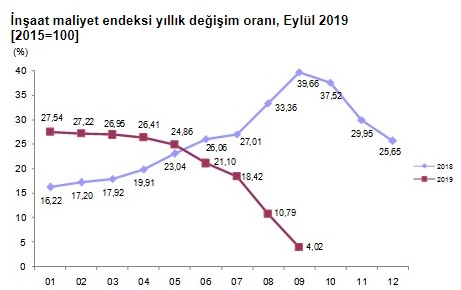 TÜİK İnşaat Maliyet Endeksi, Eylül 2019 Açıklandı! Konut Fiyatları Yükselecek Mi?