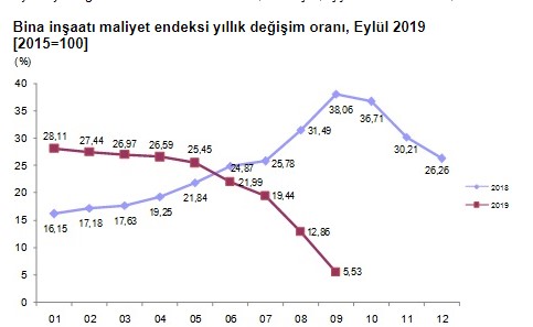 TÜİK İnşaat Maliyet Endeksi, Eylül 2019 Açıklandı! Konut Fiyatları Yükselecek Mi?