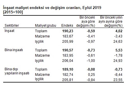 TÜİK İnşaat Maliyet Endeksi, Eylül 2019 Açıklandı! Konut Fiyatları Yükselecek Mi?