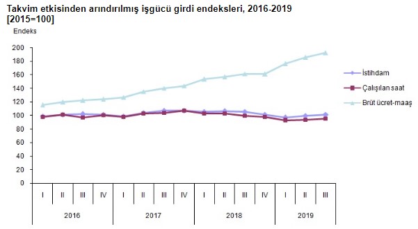 İnşaat Sektörüne Güven Azaldı, Sektörde İstihdam Düşüşü İle İşsizlik Oranı Yükseldi!