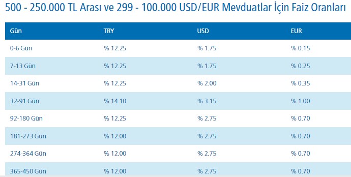 32 Günlük En Yüksek Faiz Veren Banka Hangisi? Banka Banka Vadeli Mevduat Faiz Oranları Listesi!