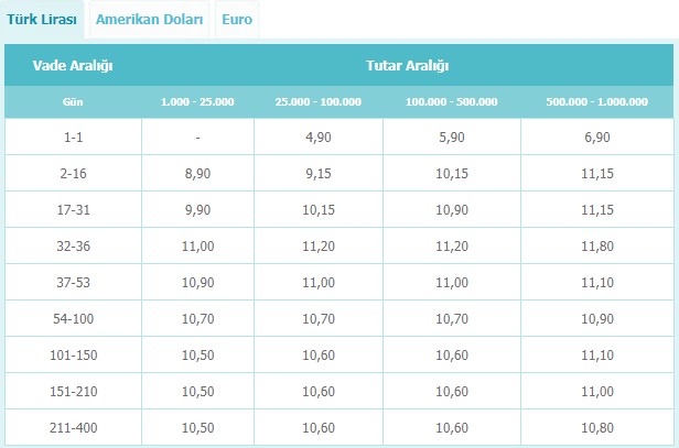 32 Günlük En Yüksek Faiz Veren Banka Hangisi? Banka Banka Vadeli Mevduat Faiz Oranları Listesi!