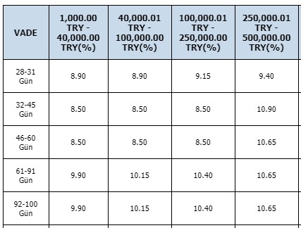 32 Günlük En Yüksek Faiz Veren Banka Hangisi? Banka Banka Vadeli Mevduat Faiz Oranları Listesi!