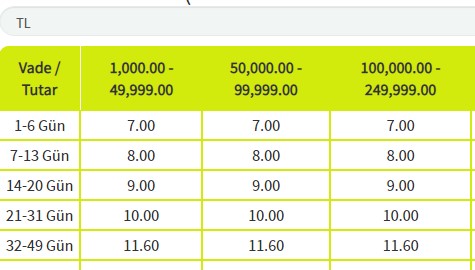 32 Günlük En Yüksek Faiz Veren Banka Hangisi? Banka Banka Vadeli Mevduat Faiz Oranları Listesi!