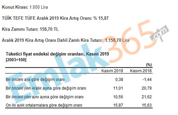 Aralık Ayı Kira Artış Oranı Açıklandı! Ev Sahipleri ve Kiracılar İçin Kira Artış Oranı 2019 Hesaplama