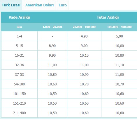 Hoş Geldin Faizi Veren Bankalar İle En Yüksek 32 Günlük Vadeli Mevduat Faiz Oranı Hesaplama!