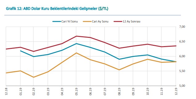 SON DAKİKA: Merkez Bankası 2019 Yıl Sonu Dolar Kuru Tahmini Düştü!