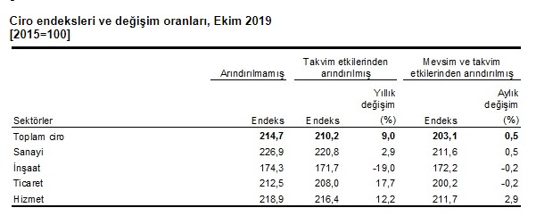 İnşaat Sektörü Ciro Endeksi Ekim 2019 Döneminde Düştü!