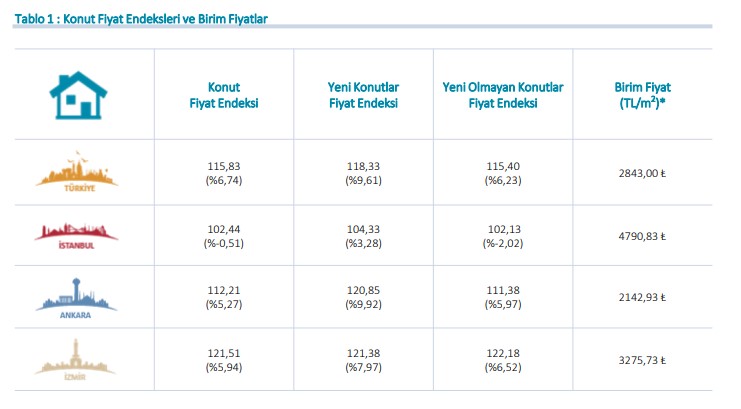 Merkez Bankası Hedonik Konut Fiyat Endeksi Ekim 2019 Raporu Açıklandı!