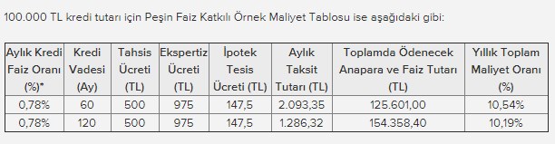 Yüzde 0.49, 0.78 ve 0.79 Faiz Oranlarıyla Konut Kredisi İmkanıyla Sunulan Konut Projeleri