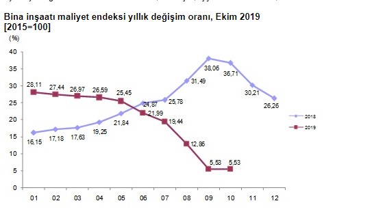 TÜİK Açıkladı: İnşaat Maliyet Endeksi Arttı, Konut Fiyatları Yükselecek Mi?