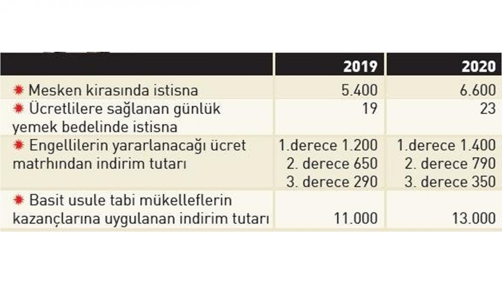 2020 Kira Geliri Vergisi İstisnası Kaç TL Olacak, Kimler Vergi Ödeyecek, Kimler Muafiyet Hakkı Kazanacak?