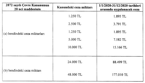 2872 Sayılı Çevre Kanunu Uyarınca Verilecek İdari Para Cezalarına İlişkin Tebliğ Yayımlandı!