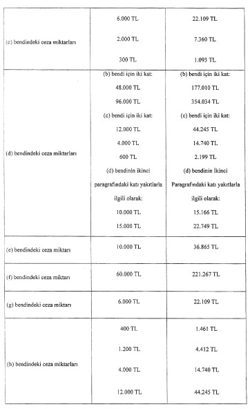 2872 Sayılı Çevre Kanunu Uyarınca Verilecek İdari Para Cezalarına İlişkin Tebliğ Yayımlandı!