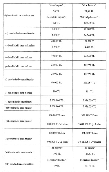 2872 Sayılı Çevre Kanunu Uyarınca Verilecek İdari Para Cezalarına İlişkin Tebliğ Yayımlandı!