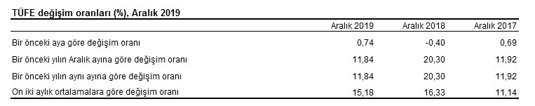 TÜİK TEFE TÜFE Aralık 2019 Enflasyonu ve Ocak 2020 Resmi Kira Artış Oranı Açıklandı! Kiralar Kaç Lira Zamlandı?