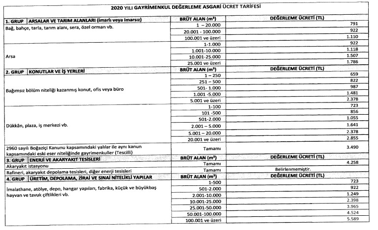 SPK 2020 Yılı Gayrimenkul Değerleme Asgari Ücret Tarifesi ve Uygulama Esaslarına İlişkin Karar Yayımlandı!