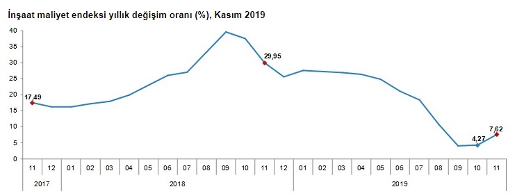 TÜİK İnşaat Maliyet Endeksi Yükseldi! Konut Fiyatlarına Zam Gelecek Mi?