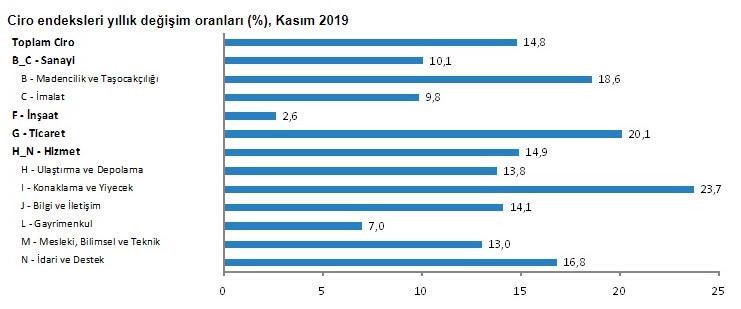 Kredi Faizleri Düştü, İnşaat Sektörü Ciro Endeksi Yükseldi!