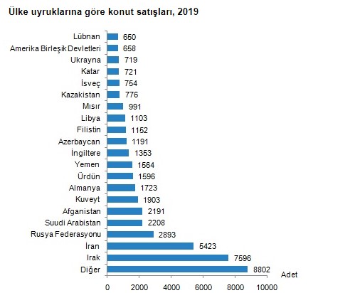 TÜİK Açıkladı 2019 Yılında Yabancıya Konut Satışı Rekor Kırdı! 46 Bin Konut Yabancıya Satıldı