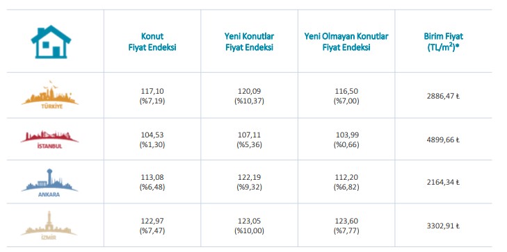 Merkez Bankası Konut Fiyat Endeksi Açıklandı, Türkiye'de Ev Fiyatları Yükseldi!