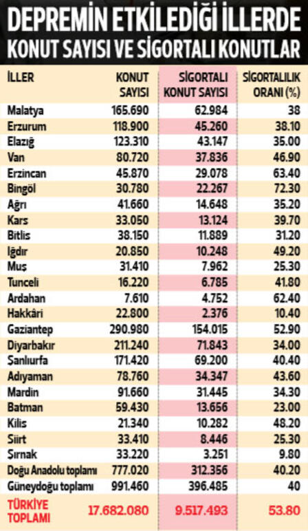 Deprem Bölgesinde DASK Oranı Yüzde 35  Çıktı, 182 Bin Konut Depreme Sigortasız Yakalandı!