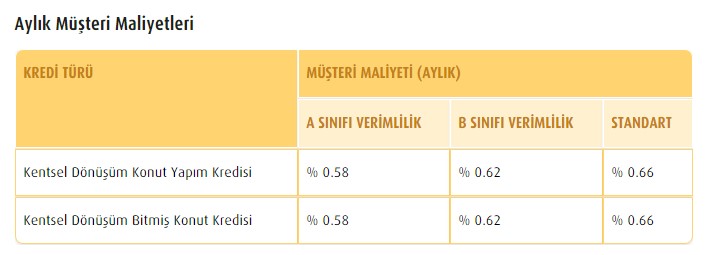 SON DAKİKA: 0.58 Konut Kredisi Desteği! Vakıfbank Kentsel Dönüşüm Kredi Faiz Oranı Düştü