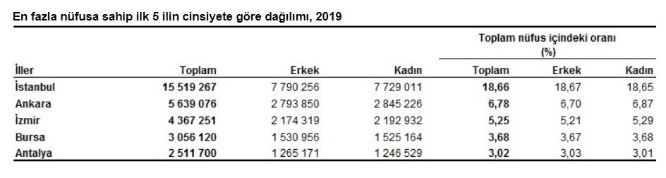 TÜİK Açıkladı: 2020 Yılında Türkiye Nüfusu Kaç Milyon Oldu, Nüfusu en Kalabalık ve En Az Olan İller Hangileri?