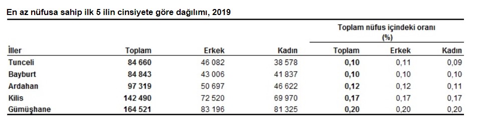 TÜİK Açıkladı: 2020 Yılında Türkiye Nüfusu Kaç Milyon Oldu, Nüfusu en Kalabalık ve En Az Olan İller Hangileri?