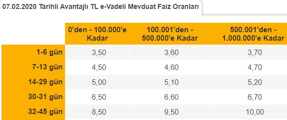 Ziraat Bankası, Halkbank, Vakıfbank 32 Günlük Vadeli Mevduat Hesap, İhtiyaç, Taşıt ve Konut Kredisi Faiz Oranları Şubat 2020 Listesi