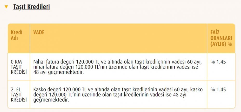 Ziraat Bankası, Halkbank, Vakıfbank 32 Günlük Vadeli Mevduat Hesap, İhtiyaç, Taşıt ve Konut Kredisi Faiz Oranları Şubat 2020 Listesi