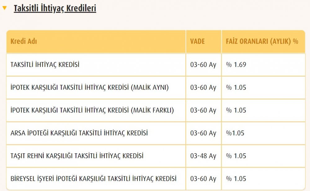 Ziraat Bankası, Halkbank, Vakıfbank 32 Günlük Vadeli Mevduat Hesap, İhtiyaç, Taşıt ve Konut Kredisi Faiz Oranları Şubat 2020 Listesi