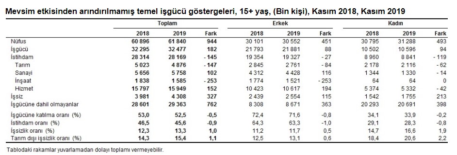 TÜİK İş Gücü İstatistikleri Açıklandı: İnşaat Sektöründe 253 Bin Kişi İşsiz Kaldı!