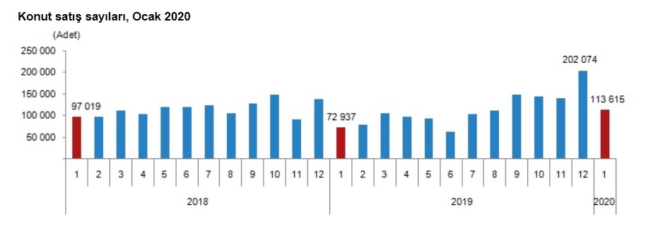 TÜİK Konut Satış İstatistikleri, Ocak 2020 Raporu Yayımlandı! Türkiye'de Konut Satışları Yüzde 55.8 Oranında Arttı