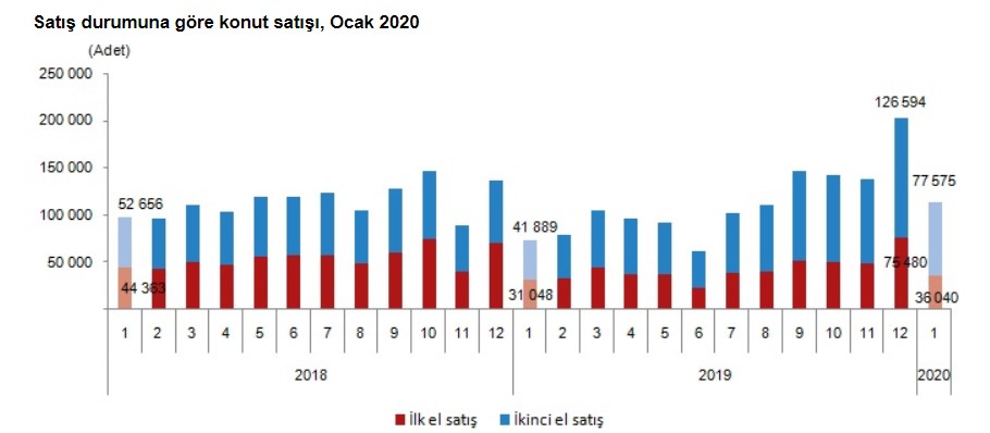 Vatandaş İkinci El Ev Almayı Tercih Etti, Sıfır Konutlar Satılmayınca Konut Stoku Yine Elde Kaldı!