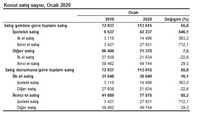 Faizler Düştü, İpotekli Konut Satış Rakamları Yüzde 547 Arttı!
