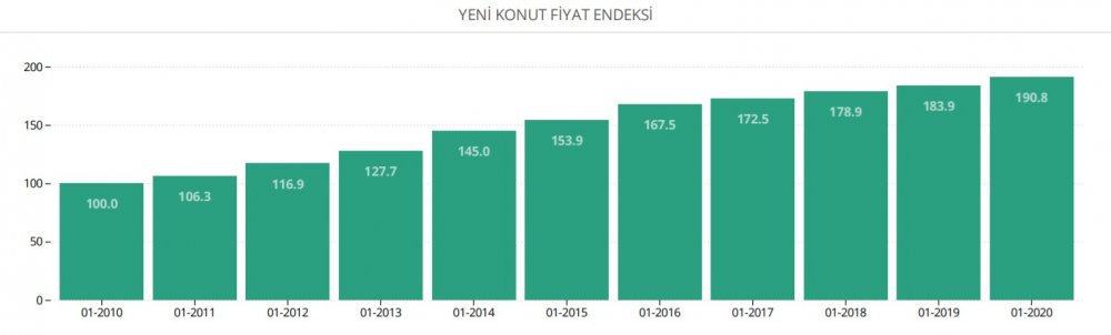 REİDİN / GYODER 2020 Ocak Yeni Konut Fiyat Endeksi Açıklandı, Ev Fiyatları Yükseldi!