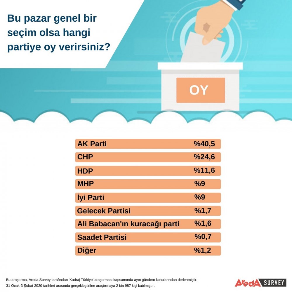 2020 Şubat Son Anket Sonuçları Açıklandı: Bu Pazar Seçim Olsa Kime Oy Verirsiniz, Hangi Parti Kazanır?