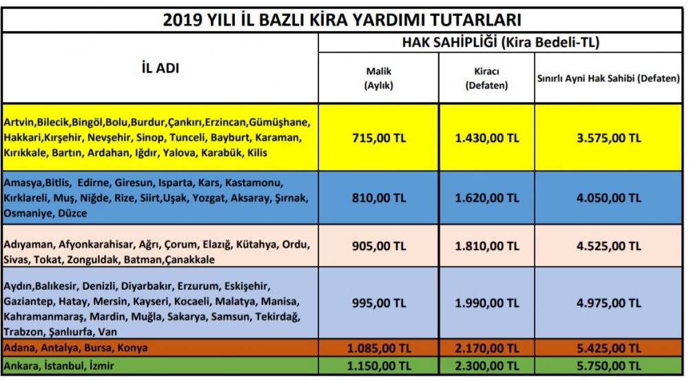 İllere Göre Kentsel Dönüşüm Kira Yardımı Rakamları 2020