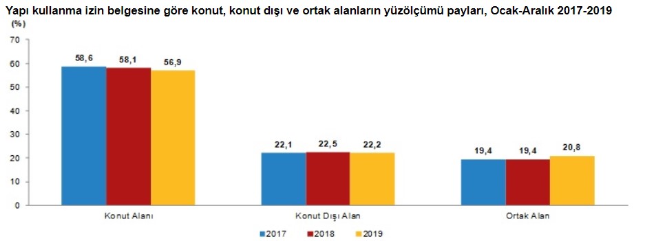 TÜİK Yapı İzin İstatistikleri Raporu 2019 Yayımlandı! Yeni Konut Üretimi Yarı Yarıya Azaldı!