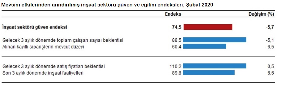 TÜİK Sektörel Güven Endeksi Şubat 2020 Raporu: İnşaat Sektörü Güven Kaybetti!