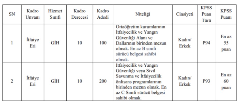 Ankara Büyükşehir Belediyesi 55 KPSS Puanı İle 300 İtfaiye Eri Alımı Yapıyor! ABB İş İlanları 2020 Başvuru Şartları