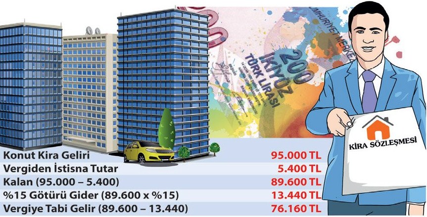 Kira Geliri Olanlar Dikkat! Adım Adım Kira Geliri Vergisi ve Beyannamesi 2020 Süreci (Vergi Muafiyeti, Şartları ve Hesaplama Detayları)