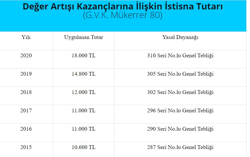 Son 5 Sene İçerisinde Evini Satanlar Dikkat! Değer Artış Kazancı Vergisi Ödeyebilirsiniz