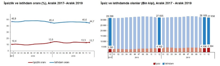 İnşaat Sektörü İşsizlik Rakamları Açıklandı! Sektörde 119 Bin Kişi İşsiz Kaldı