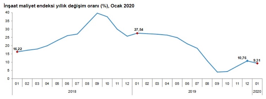 İnşaat Maliyet Endeksi Yükseldi, Konut Fiyatları Nasıl Etkilenir, Ev Fiyatlarına Zam Var Mı?