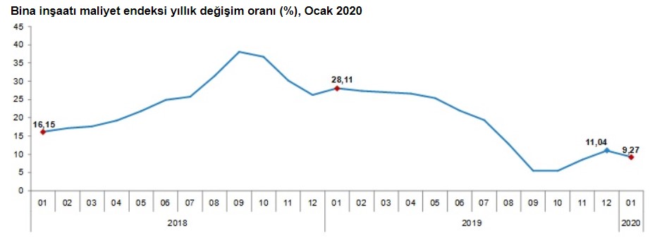 İnşaat Maliyet Endeksi Yükseldi, Konut Fiyatları Nasıl Etkilenir, Ev Fiyatlarına Zam Var Mı?